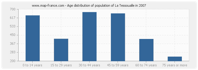 Age distribution of population of La Tessoualle in 2007